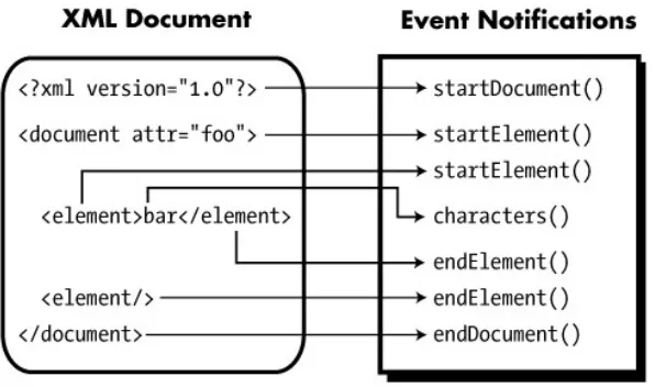 Figure 1-2: Event-based XML application flow  