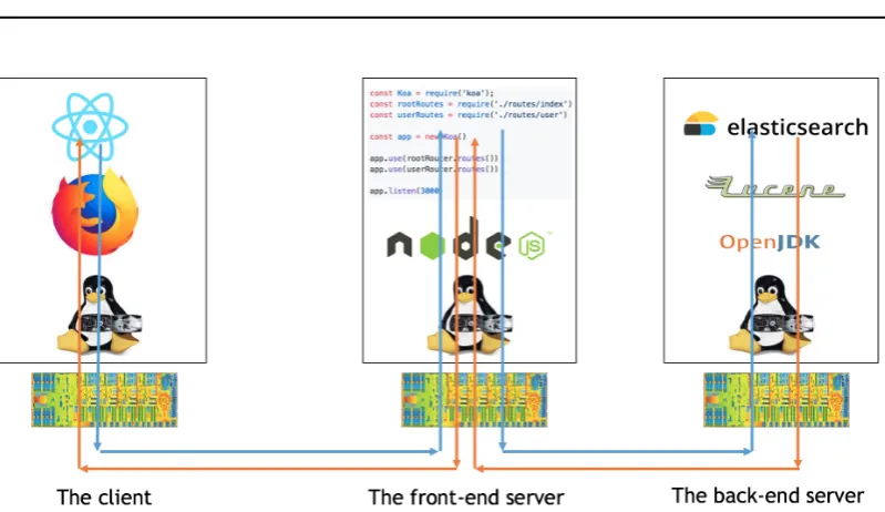 Figure 1.3: A simple web request crosses layers of complex systems in a few milliseconds.