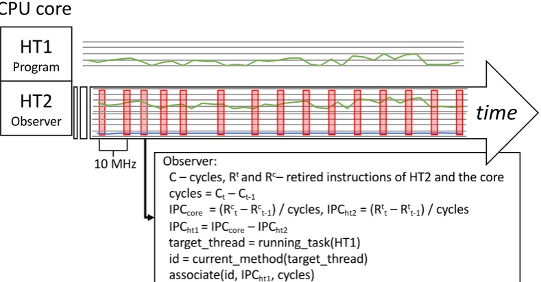 Figure 2.4: Three sampling approaches: instrumentation, interrupt-driven sampling, anddirect observation.R1 C1