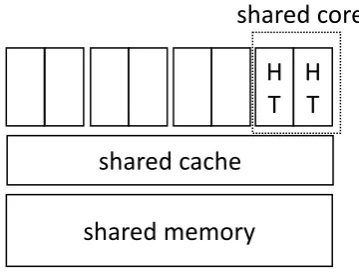 Figure 2.5: Shared hardware resources can be shared channels.