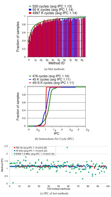 Figure 3.1: The impact of sample rate on lusearch. (a) Varying the sample rates identiﬁessimilar hot methods
