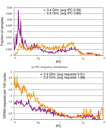 Figure 3.14: DVFS effect at 3.4 and 0.8 GHz on IPC and memory bandwidth for stacks (poorlocality).