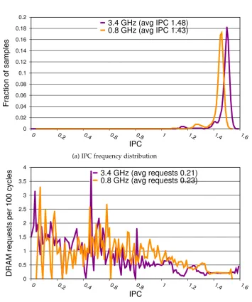 Figure 3.15: DVFS effect at 3.4 and 0.8 GHz on IPC and memory bandwidth for globals (goodlocality).