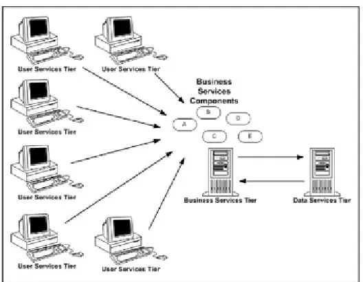 Figure 2-4: Business Services tier components being used by all User Services.  
