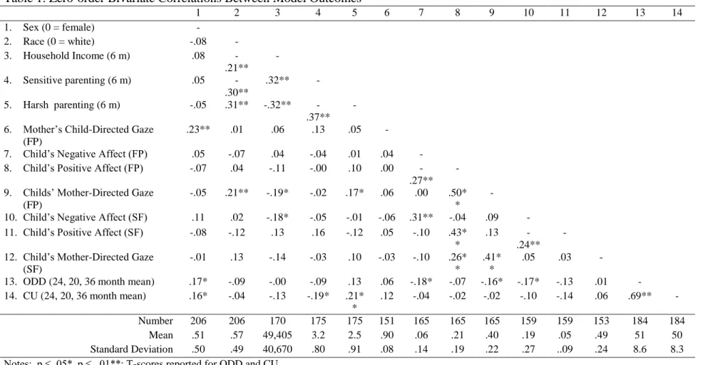 Table 1. Zero-order Bivariate Correlations Between Model Outcomes   1  2  3  4  5  6  7  8  9  10  11  12  13  14  1
