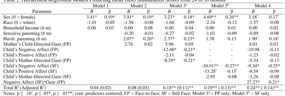 Table 2. Hierarchical Regression Models Predicting mean ODD Standardized Scores from 24 to 36 months 