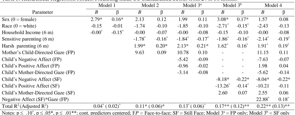 Table 3. Hierarchical Regression Models Predicting mean CU Standardized Scores from 24 to 36 months 