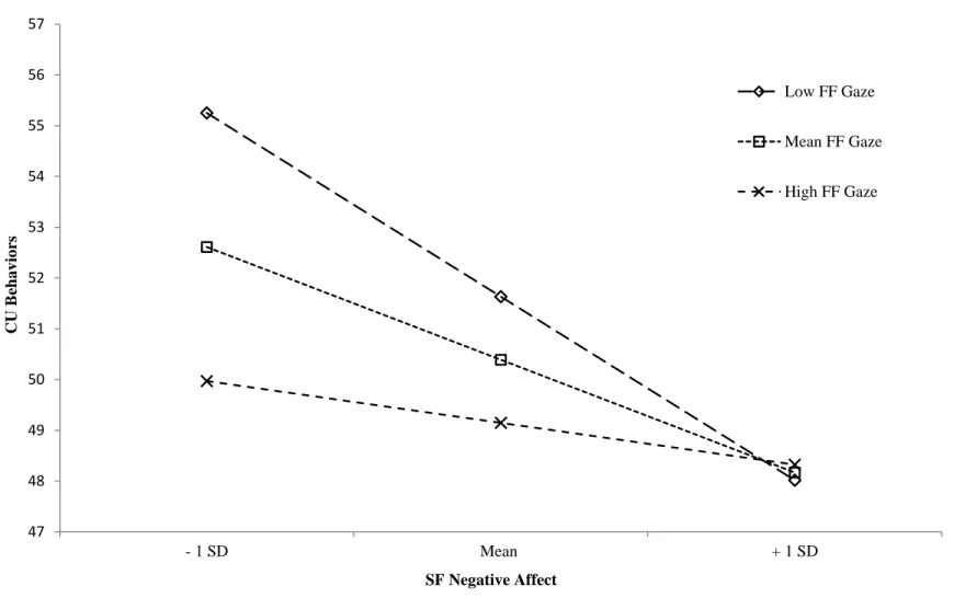 Figure 2. The relationship between negative affect and CU behaviors as a function of  mother-directed gaze