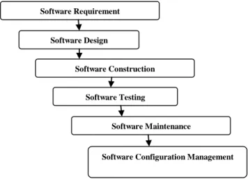Fig 1 shows the various disciplines of software engineering  that are described as follow: 