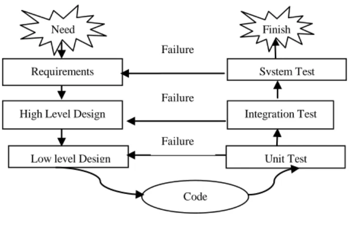 Fig  2  illustrates  the  complete  cycle  for  Software  testing  which includes various phases such as Requirement analysis,  High level Design, Low level Design, Coding, Unit Testing,  Integration Testing and System Testing