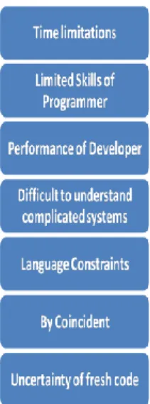 Fig 3: Reasons for Software Cloning 
