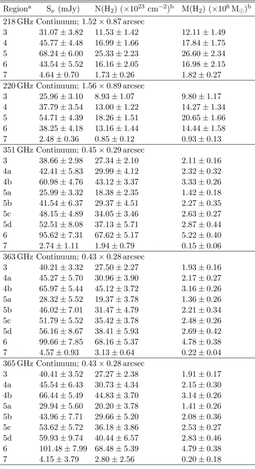 Table 5. NGC 253 GMC Hydrogen Column Densities and Masses Region a S ν (mJy) N(H 2 ) (×10 23 cm −2 ) b M(H 2 ) (×10 6 M  ) b 218 GHz Continuum; 1.52 × 0.87 arcsec 3 31.07 ± 3.82 11.53 ± 1.42 12.11 ± 1.49 4 45.77 ± 4.48 16.99 ± 1.66 17.84 ± 1.75 5 68.24 ± 