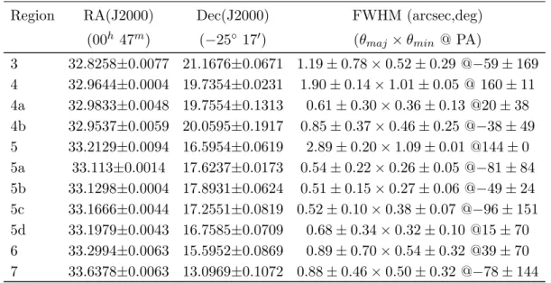 Table 7. Averaged Gaussian Fits to NGC 253 Formaldehyde Components