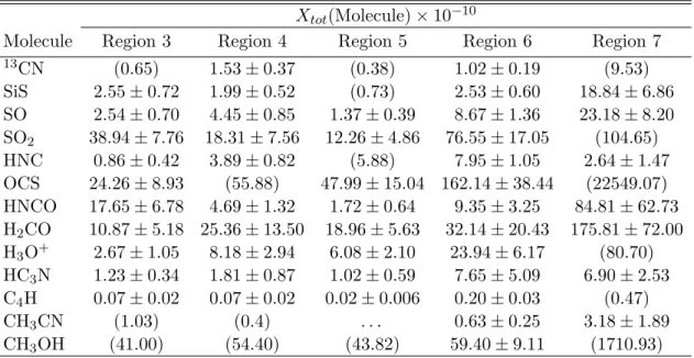 Table 10. NGC 253 Component Total Molecular Abundances a X tot (Molecule) × 10 −10
