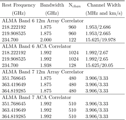 Table 2. Spectral Setup