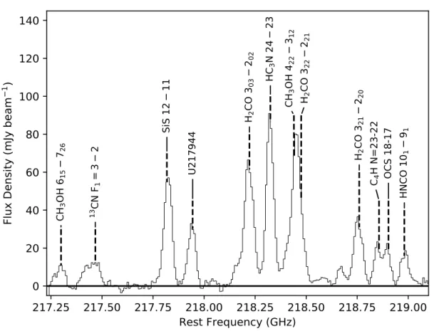 Figure 2. Sample spectrum from our NGC 253 Band 6 measurements centered at a rest fre- fre-quency of 218.222192 GHz