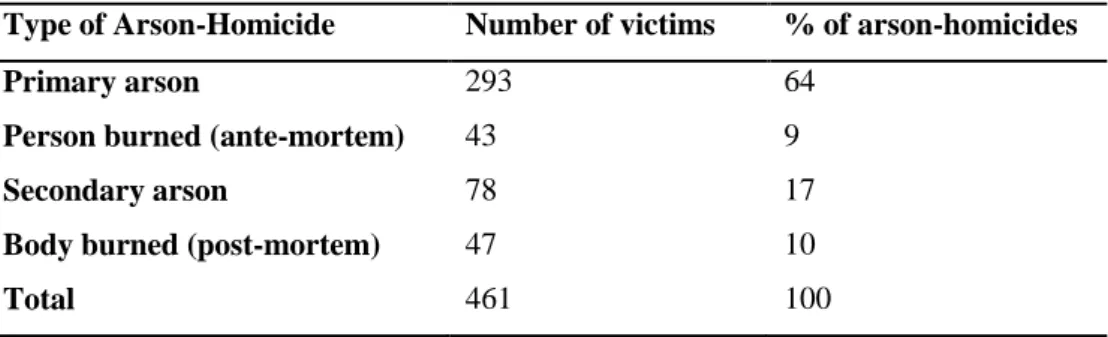 Table 2.2. Victims per type of arson-homicide, Chicago 1965-1995. 
