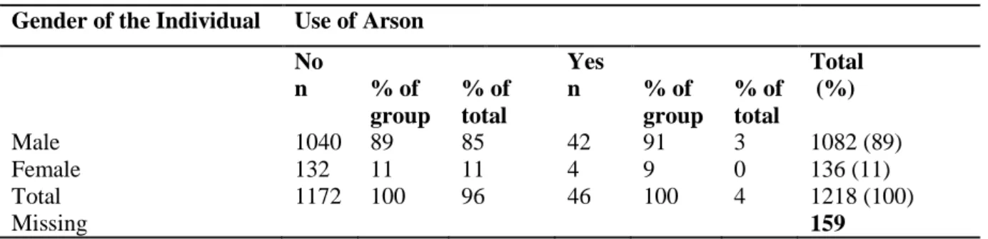Table 4.1.1. Distribution of Gender and the Use of Arson   Gender of the Individual   Use of Arson 