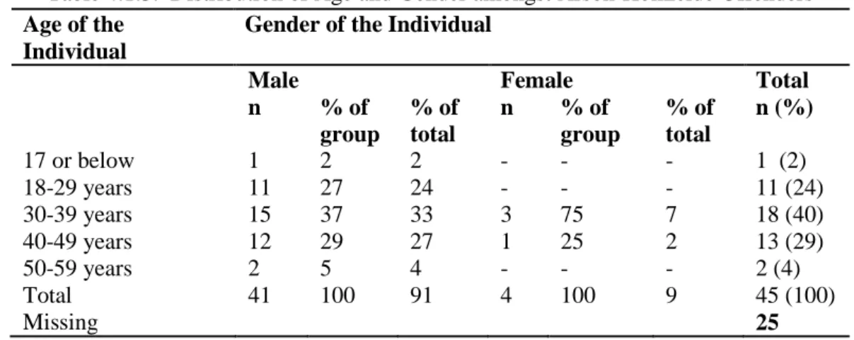 Table 4.1.3.  Distribution of Age and Gender amongst Arson-Homicide Offenders  Age of the 