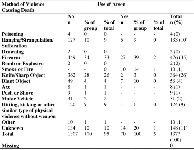 Table 4.2.1. Method of Violence and the Use of Arson  Method of Violence  Causing Death   Use of Arson   No   Yes   Total   n  % of  group  % of  total   n  % of  group  % of total  n (%)   Poisoning   4  0  0  -  -  -  4 (0)   Hanging/Strangulation/  Suff