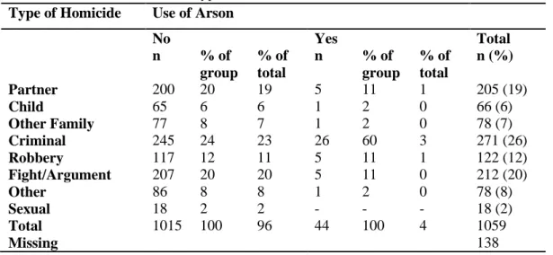 Table 4.3.1. Type of Homicide and the Use of Arson  Type of Homicide    Use of Arson  