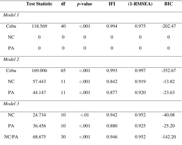 Table 2. Global Fit Measures for Structural Equation Models from NC/PA Analyses. 