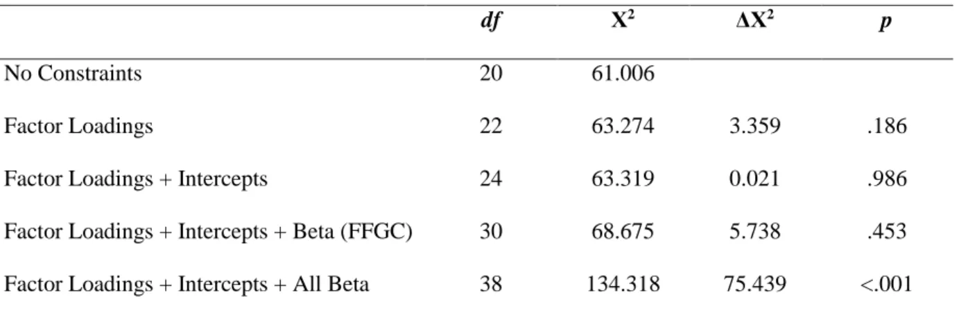 Table 3. Chi-Squared Difference Testing of Multiple Groups Models. 