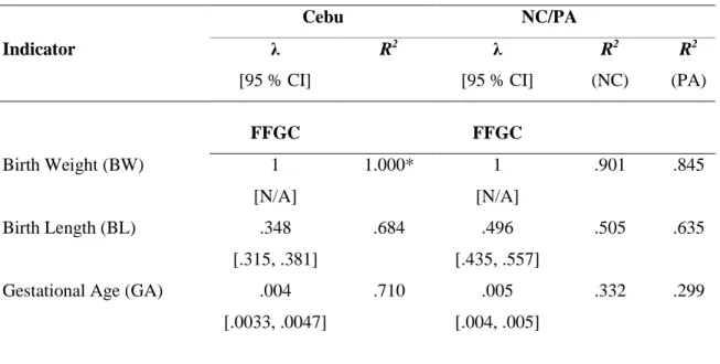 Table 5. Factor Loadings for FFGC Indicators. 