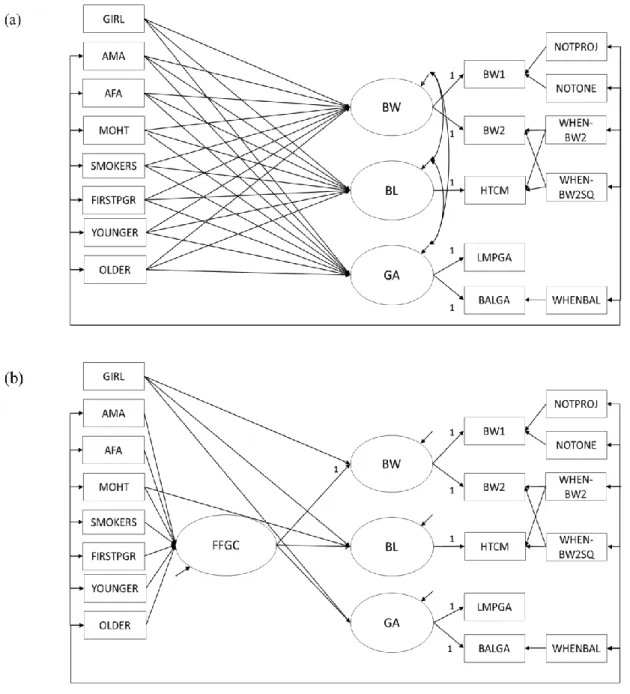 Figure 1. Structural Equation Models from Cebu Analyses. Structural equation model depicting  (a) direct-effects only model (Model 1) and (b) favorable fetal growth conditions (FFGC) latent  variable model (Model 2) for Cebu