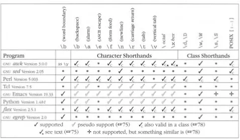 Table 3-3: A Few Utilities and Some of the Shorthand Metacharacters They Provide