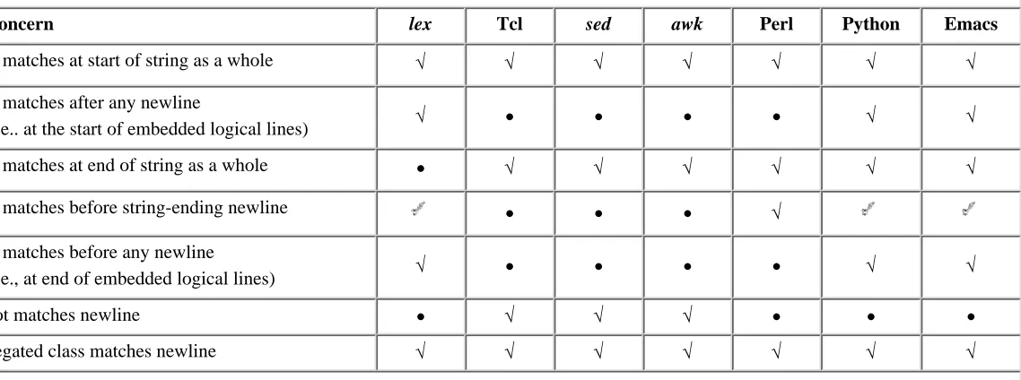 Table 3-4. String/Line Anchors, and Other Newline-Related Issues