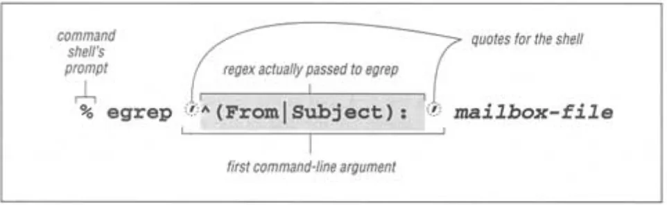Figure 1-1:Invoking egrep from the command line