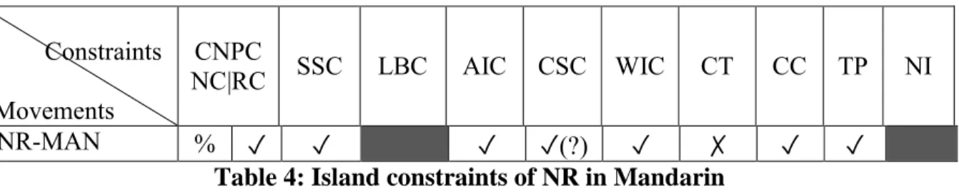 Table 4: Island constraints of NR in Mandarin 