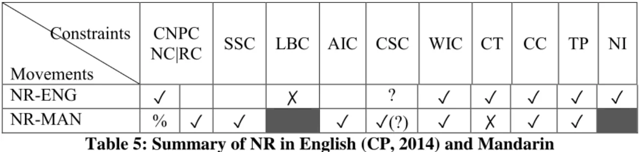 Table 5: Summary of NR in English (CP, 2014) and Mandarin 