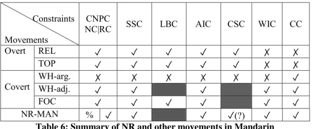 Table 6: Summary of NR and other movements in Mandarin 