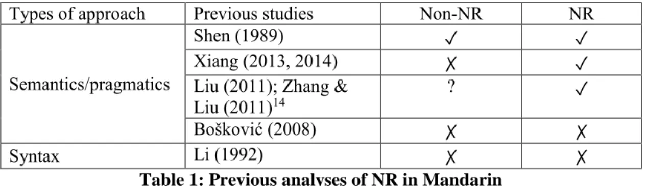 Table 1: Previous analyses of NR in Mandarin 