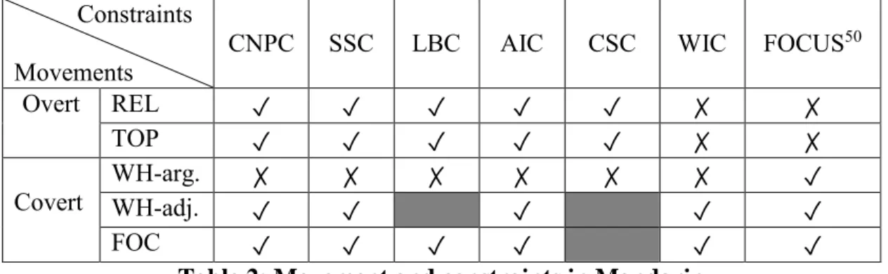 Table 2: Movement and constraints in Mandarin  4.1.3 Subjacency  
