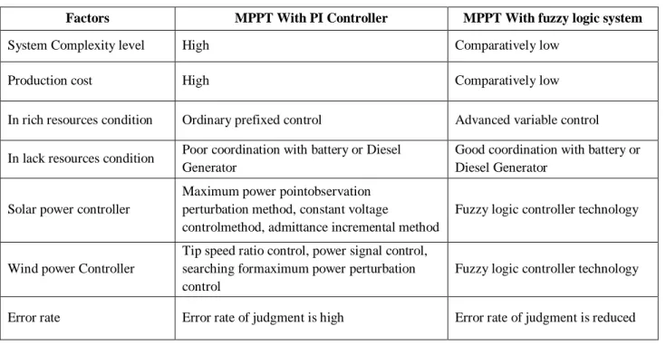 Table  1  shows  the  comparative  analysis  of  MPPT  with  PI  controller  and  with  fuzzy  logic  system