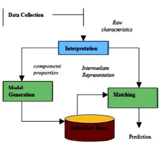 Fig: Malware behavior  detector 