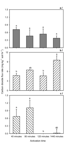 Figure 2.5 Fluxes of CO2 sampled at 10-min intervals from different treatments of 