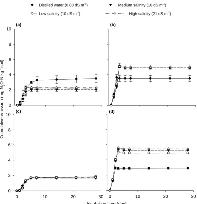 Figure 3.1 Cumulative N2O-N emission during four-week incubation of four salinity levels applied to two soils: acid sulphate soil without (a) and with (b) glucose and nitrate addition; alluvial soil without (c) and with both the addition of nutrients