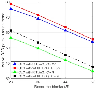 Figure 4.8: Number of active D2D pairsin reuse mode as a function of resourceblocks R.