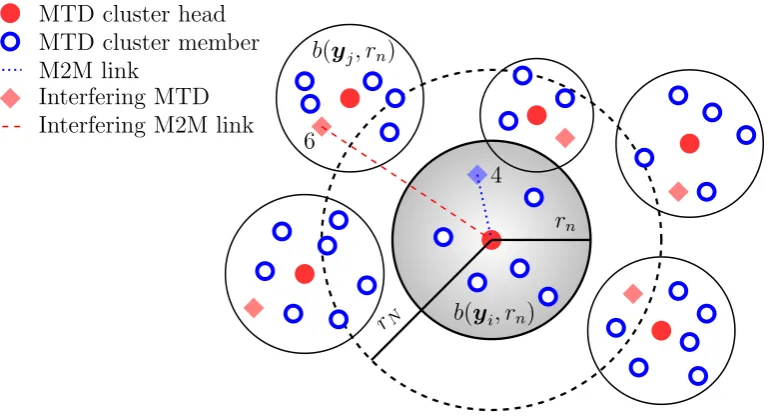 Figure 5.1: Illustration example of clustering in an M2M network.
