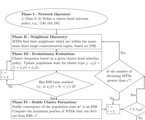 Figure 5.2: Flow chart of the proposed algorithm.