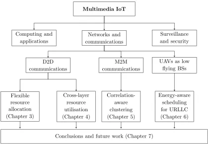 Figure 1.5: The thesis outline.