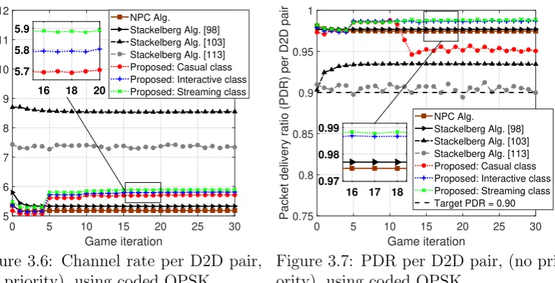 Figure 3.6: Channel rate per D2D pair,