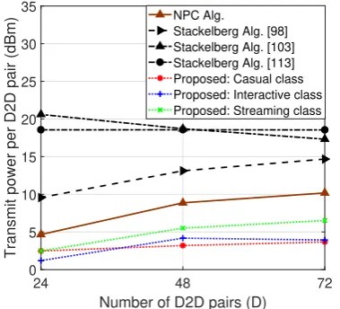 Figure 3.10: Transmit power per D2Dpair under increasing number of D2Dpairs when C=8, (no priority), usingcoded 16-QAM.