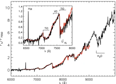Fig. 1. m 856 − m 914 index versus e ﬀective temperature relation derived from the corresponding WFI intermediate-band filters and the synthetic low-resolution StarDusty spectra for low-mass stars and BDs by Allard et al