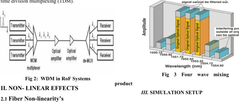 Fig 3 Four wave mixing product