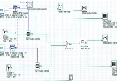 Figure 5 shows the simulation setup in optisystem software for two channels transmitted using QPSK modulation